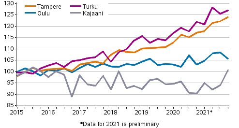 Appendix figure 4. Price development of old dwellings in blocks of flats in Tampere, Turku, Oulu and Kajaani, index 2015=100