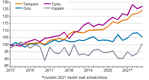 Liitekuvio 4. Vanhojen kerrostaloasuntojen hintojen kehitys Tampereella, Turussa, Oulussa ja Kajaanissa, indeksi 2015=100