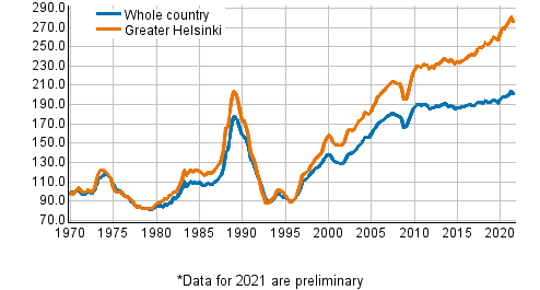 Appendix figure 5. Real Price Index of old dwellings in blocks of flats, index 1970=100