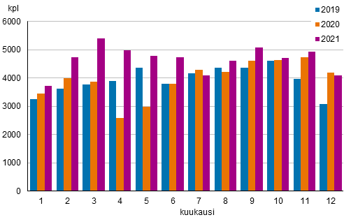 Liitekuvio 6. Kiinteistnvlittjien kautta tehtyjen vanhojen osakeasuntojen kauppojen lukumrt kuukausittain 2019–2021 