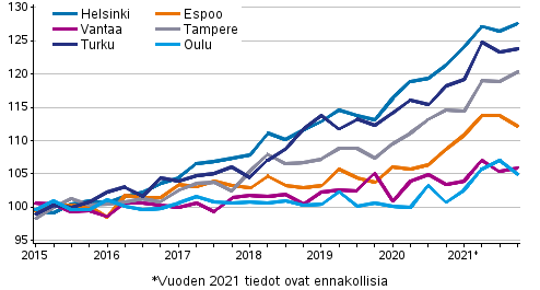 Vanhojen osakeasuntojen hintojen kehitys neljnneksittin suurissa kaupungeissa, indeksi 2015=100