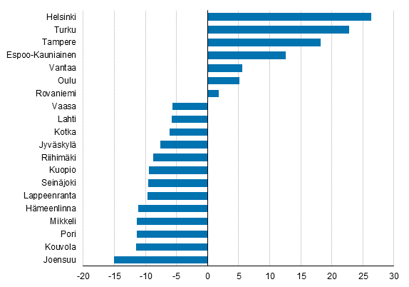 Vanhojen osakeasuntojen hintojen muutokset vuoteen 2015 verrattuna, prosenttia