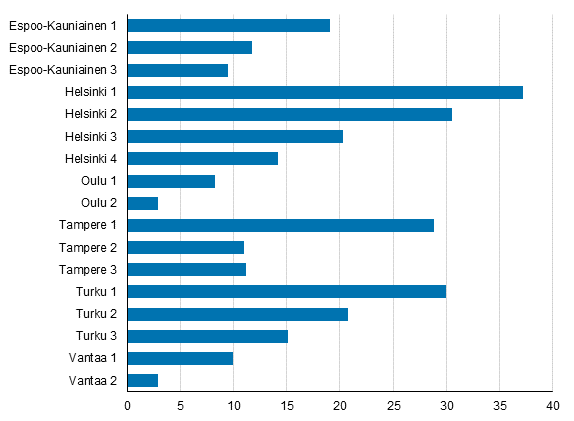 Vanhojen osakeasuntojen hintojen muutokset vuoteen 2015 verrattuna suurimpien kaupunkien keskustoissa ja kauempana keskustoista