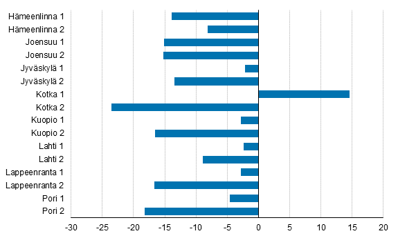 Vanhojen osakeasuntojen hintojen muutokset vuoteen 2015 verrattuna maakuntakeskusten keskusta-alueilla ja kauempana keskustasta