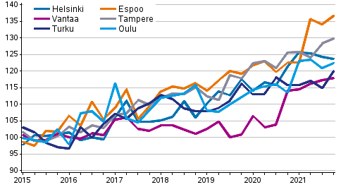Uusien osakeasuntojen hintojen kehitys neljnneksittin, indeksi 2015=100