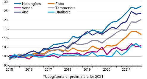 Utvecklingen av priserna p gamla aktiebostder efter kvartal i stora stder, index 2015=100