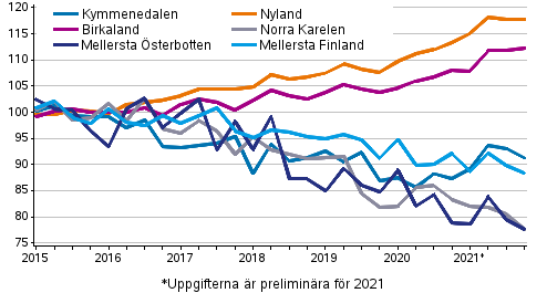 Utvecklingen av priserna p gamla aktiebostder i landkapen efter kvartal, index 2015=100