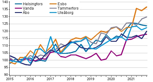 Utvecklingen av priserna p nya aktiebostder efter kvartal, index 2015=100