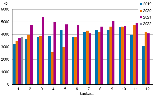 Liitekuvio 1. Kiinteistnvlittjien kautta tehtyjen vanhojen osakeasuntojen kauppojen lukumrt kuukausittain 2019–2021 