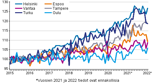 Vanhojen osakeasuntojen hintojen kehitys kuukausittain suurissa kaupungeissa 2015–2022M01, indeksi 2015=100