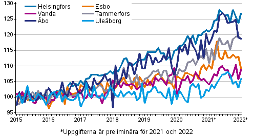 Utvecklingen av priserna p gamla aktiebostder efter mnad i stora stder 2015–2022M01, index 2015=100