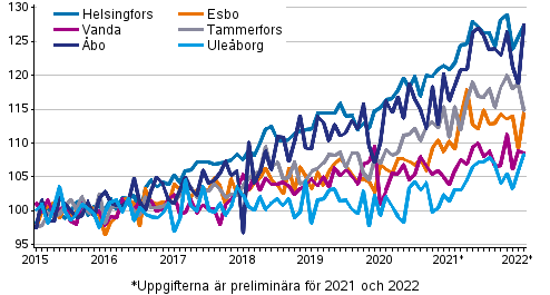 Utvecklingen av priserna p gamla aktiebostder efter mnad i stora stder 2015–2022M02, index 2015=100