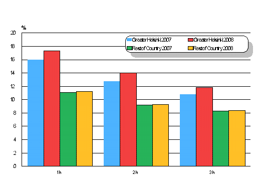 Average rents per square metre (€/m2/month) by number of rooms in Greater Helsinki Area and elsewhere in the country in 2007–2008, new tenancy agreements for non-subsidised rental dwellings