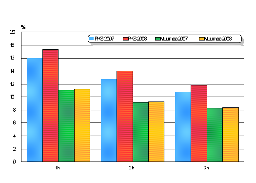 Keskimriset nelivuokrat (€/m2/kk) huoneluvun mukaan vuosina 2007–2007 pkaupunkiseudulla (PKS) ja muualla maassa, vapaarahoitteisten vuokra-asuntojen uudet vuokrasuhteet