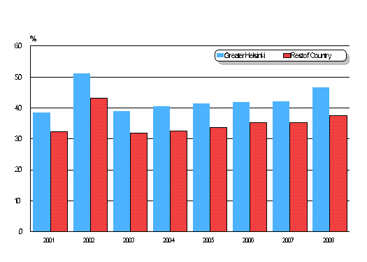 Share of single room dwellings of tenancy agreements in 2001–2008