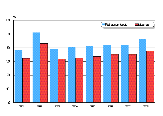 Yksiiden osuus uusista vuokrasuhteista vuosina 2001–2008