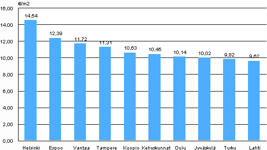 1. Average rent levels for non-subsidized apartments by localities, 3rd quarter 2009