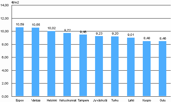 2. Average rent levels for government subsidized apartments by localities, 3rd quarter 2009