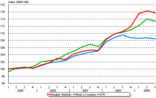 The development of rents and consumer prices