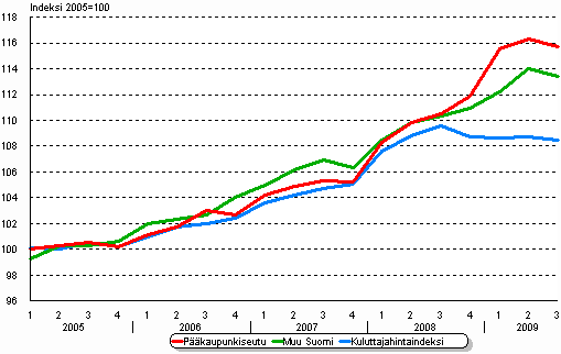 Vuokrien ja kuluttajahintojen kehitys