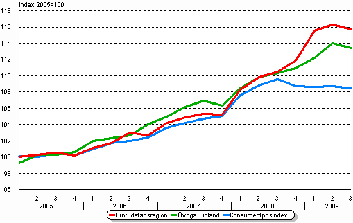 Utveckling av hyror och konsumentpriser