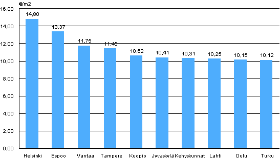 1. Average rent levels for non-subsidized apartments by localities, 4th quarter 2009