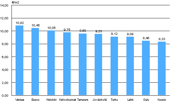 2. Average rent levels for government subsidized apartments by localities, 4th quarter 2009