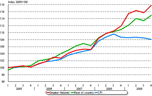 The development of rents and consumer prices