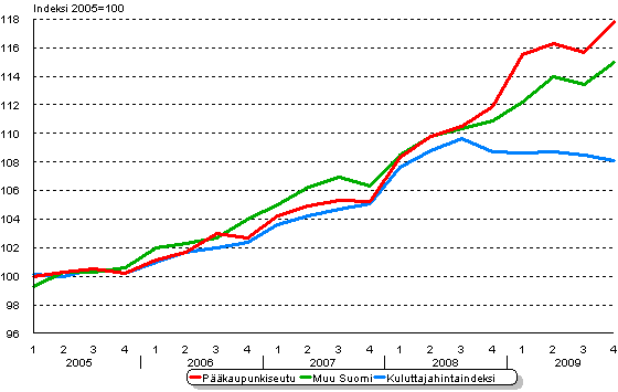 Vuokrien ja kuluttajahintojen kehitys