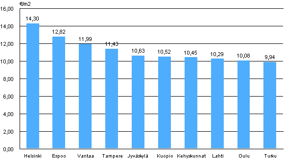 1. Average rent levels for non-subsidized apartments by localities, 1st quarter 2010