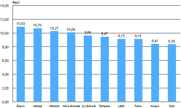 2. Average rent levels for government subsidized apartments by localities, 4st quarter 2010