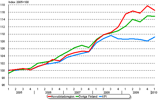 Utveckling av hyror och konsumentpriser, 2005=100