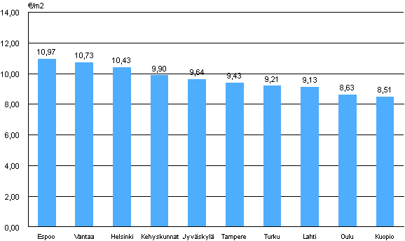 Liitekuvio 2. Aravavuokra-asuntojen keskimriset vuokratasot, 2. neljnnes 2010