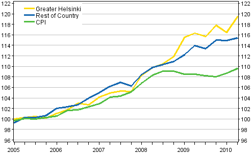 The development of rents and consumer prices, 2005=100