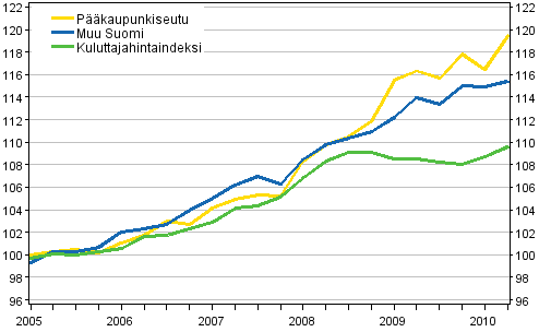 Vuokrien ja kuluttajahintojen kehitys 2005=100