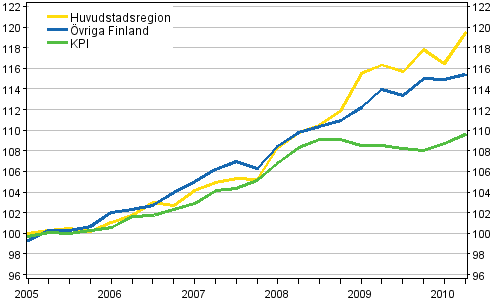 Utveckling av hyror och konsumentpriser, 2005=100