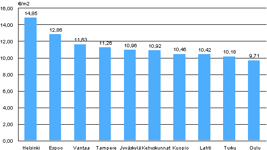 Appendix figure 1. Average rent levels for non-subsidized apartments, 3rd quarter 2010