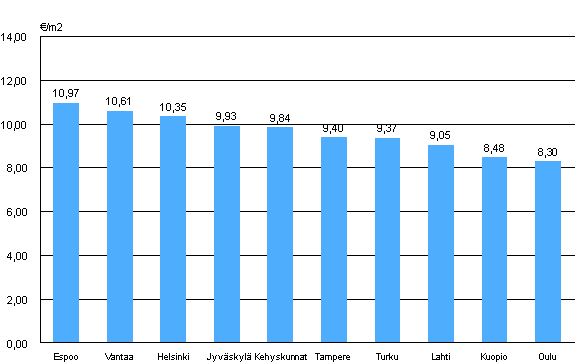 Liitekuvio 2. Aravavuokra-asuntojen keskimriset vuokratasot, 3. neljnnes 2010