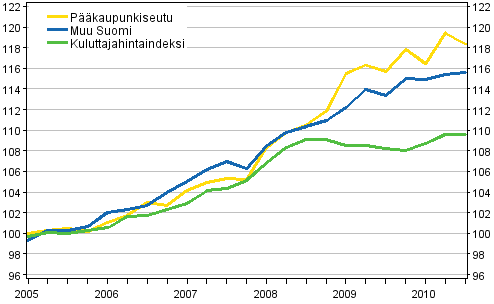 Vuokrien ja kuluttajahintojen kehitys 2005=100