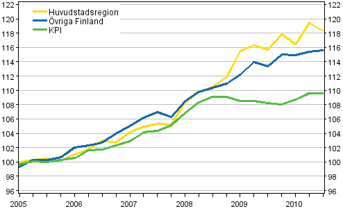 Utveckling av hyror och konsumentpriser, 2005=100