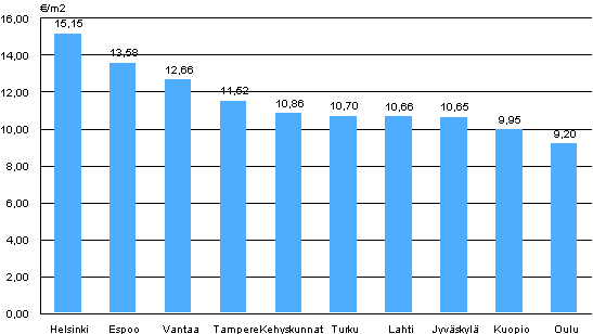 Liitekuvio 1. Vapaarahoitteisten vuokra-asuntojen keskimriset vuokratasot, 4. neljnnes 2010