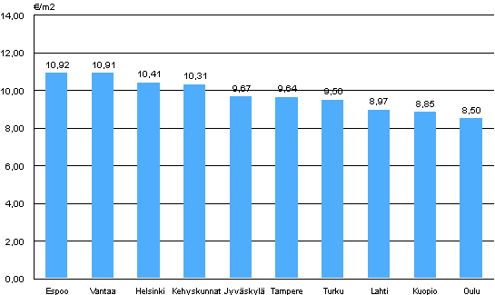 Liitekuvio 2. Aravavuokra-asuntojen keskimriset vuokratasot, 4. neljnnes 2010