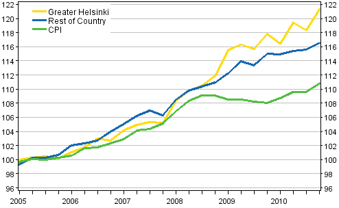 The development of rents and consumer prices, 2005=100