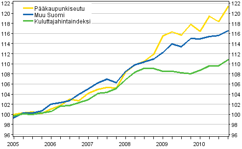 Vuokrien ja kuluttajahintojen kehitys 2005=100