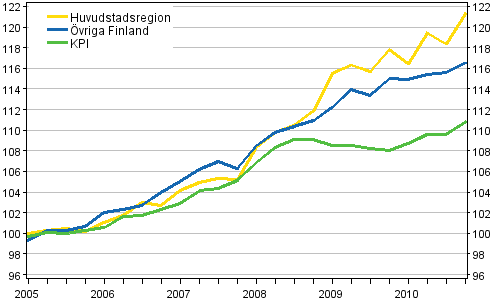 Utveckling av hyror och konsumentpriser, 2005=100