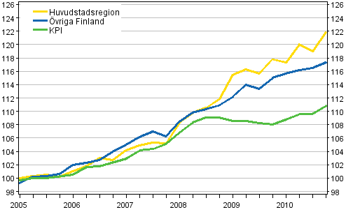 Utveckling av hyror och konsumentpriser, 2005=100