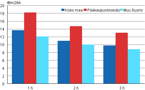 Liitekuvio 1. Keskimriset nelivuokrat (€/m/kk) huoneluvun mukaan vuonna 2010, vapaarahoitteiset uudet vuokrasuhteet