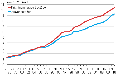 Utvecklingen av hyror (€/m/mnad) i hela landet under ren 1975–2010