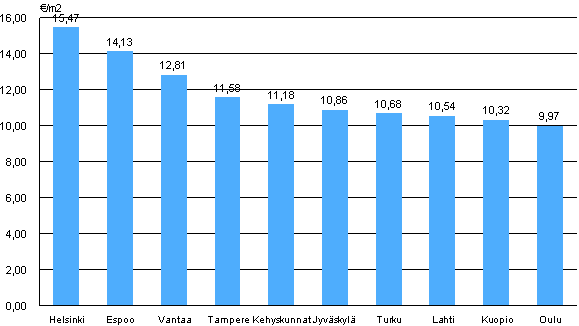 Appendix figure 1. Average rent levels for non-subsidized apartments, 1st quarter 2011