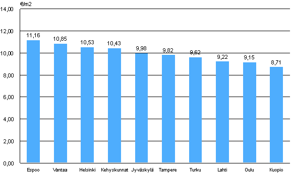 Appendix figure 2. Average rent levels for government subsidized apartments, 1st quarter 2011